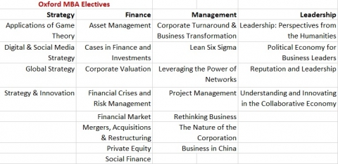 Oxford MBA Electives 1